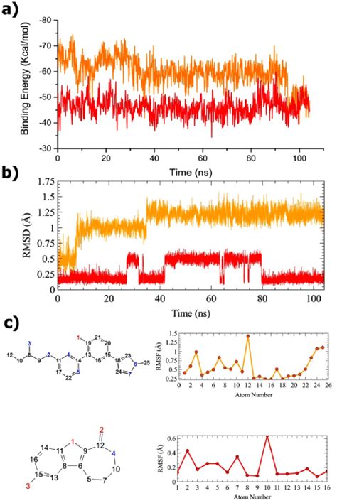 A The Timeline Representation Of Mm Gbsa Binding Energy Kcal Mol For