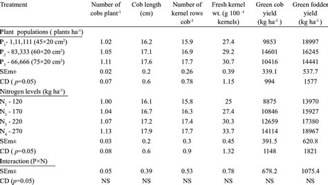 Effect Of Plant Densities And Nitrogen Rates On Yield Attributes And