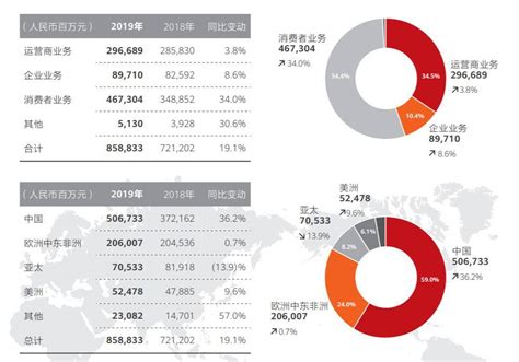 一年营收8588亿，华为投资策略大曝光：4个月已出手4次 哈勃