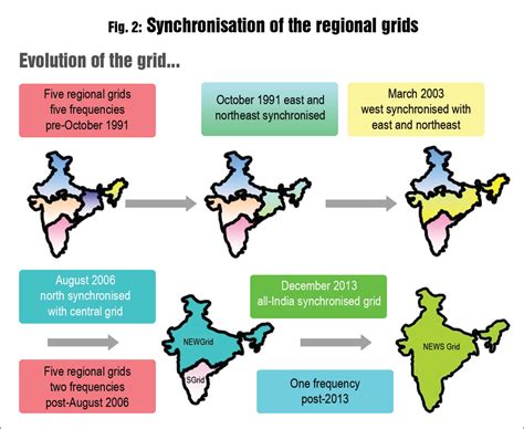 Uniform Prices Journey Towards One Nation One Grid One Tariff