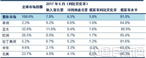 国际航协6月份全球航空客运需求持续强劲增长 中国民航网