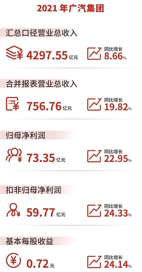 广汽集团2021年财报：营收净利双增，新能源车或成主力？ 搜狐汽车 搜狐网