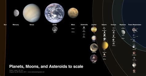 Solar System To Scale With Moons And Asteroids