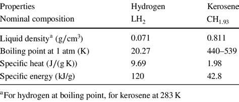 Properties of liquid hydrogen and kerosene, adapted from [2] | Download ...