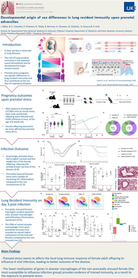 Developmental Origin Of Sex Differences In Lung Resident Immunity Upon