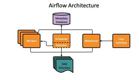 Apache Airflow2 Concepts And Architecture By Rahul S Medium