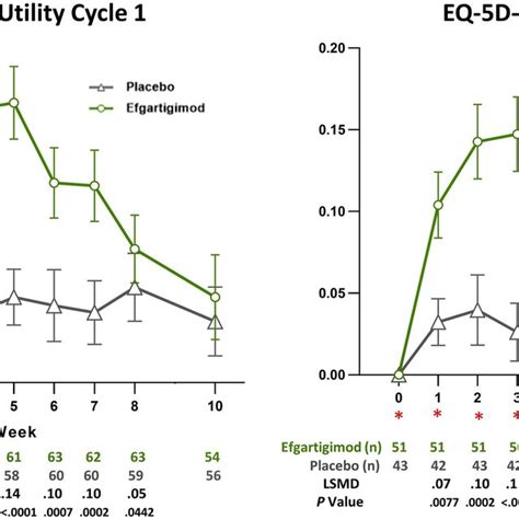 Mean Change From Baseline In Mg Qol R Score By Treatment Cycle