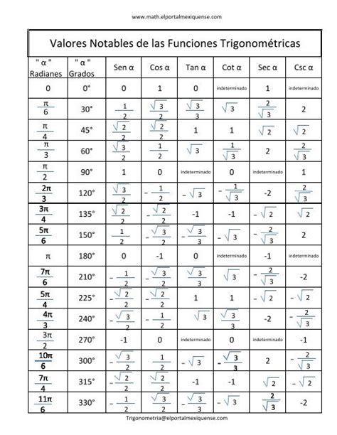 Tabla De Funciones Trigonom Tricas De A Grados Pdf Off