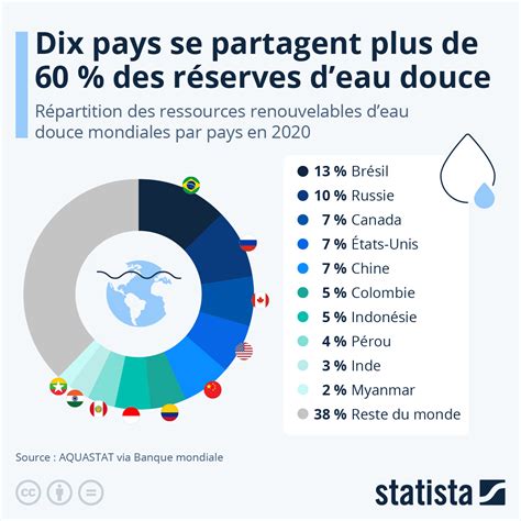 Graphique Dix Pays Se Partagent Plus De 60 Des Réserves Deau Douce