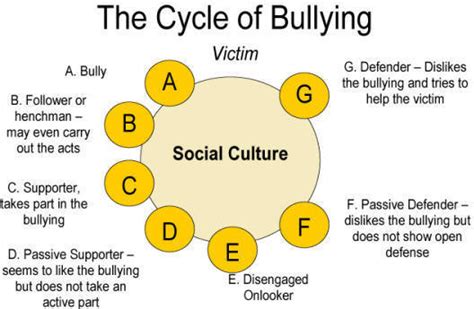 Examination Of Bullying Bullying