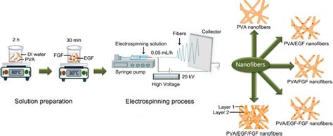 Schematic Diagram Of Electrospun Nanofibers Process Download