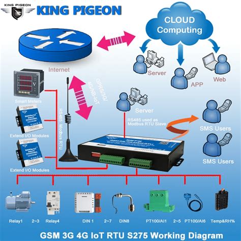 G Lte Cellular Iot Gateway Alarm Device Industrial Rs Serial Port