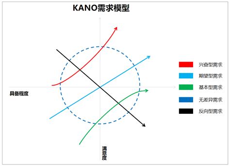 如何抓住用户需求中的痛点痒点与High点 飞星SCRM