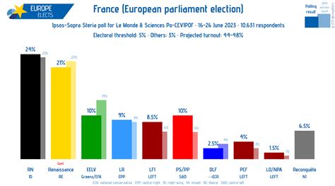 Europe Elects On Twitter France Ipsos Sopra Steria Poll European