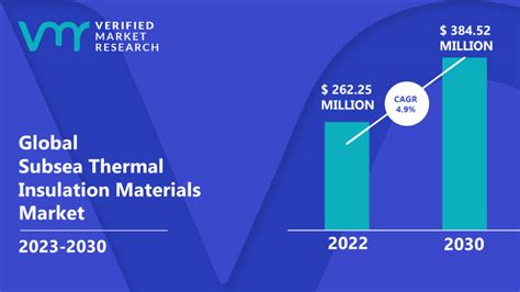 Subsea Thermal Insulation Materials Market Size Forecast