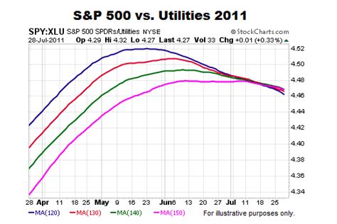 How Concerning Is The Equal Weight S P Underperformance Page