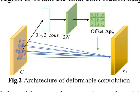 Deform FPN A Novel FPN With Deformable Convolution For Multi Scale SAR