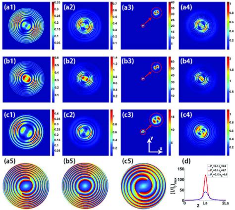 The Transverse Intensity Profiles And The Phase Patterns Of The Cpgv Download Scientific