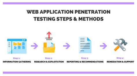 Web Application Penetration Testing Steps Methods Tools Purplesec