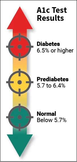 Hba1c Hemoglobin A1c A1c Chart Test Levels And Normal Range