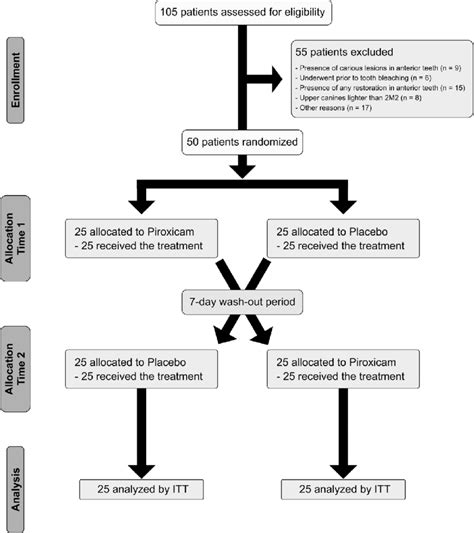 Flow Diagram Of The Clinical Trial Download Scientific Diagram