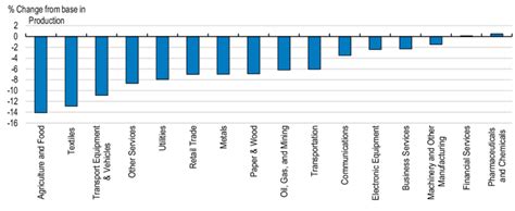 Per cent change from base in production of sectors of the Irish economy ...