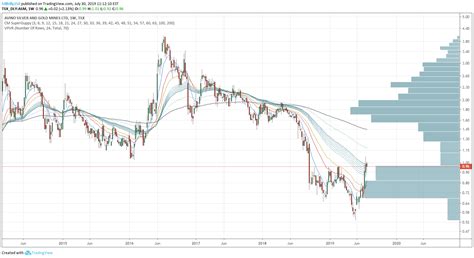 Tsx Asm Idea Chart Image By Hillbilly250 — Tradingview