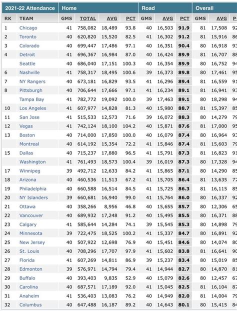 According to ESPN, CBJ played in front of the fewest fans on the road ...