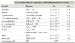 Acidity Of Alcohols And Phenols Read Chemistry