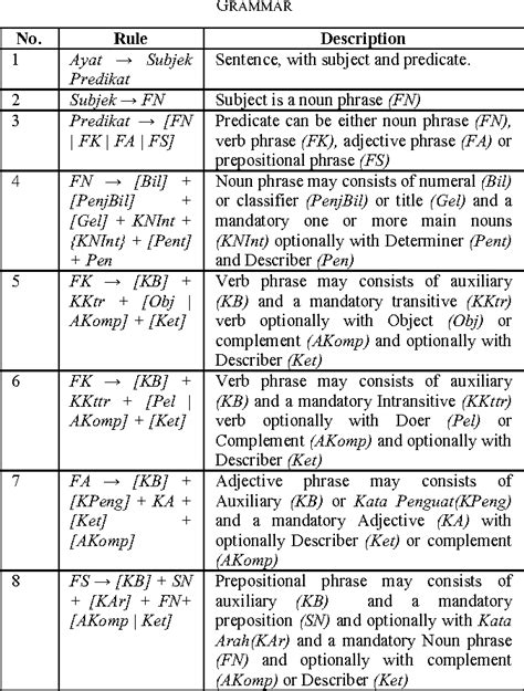 Figure 2 from Evaluation of Malay grammar on translation of Al-Quran sentences using Earley ...