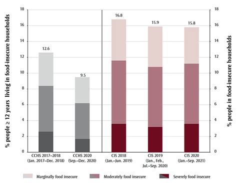 Moment Of Reckoning For Household Food Insecurity Monitoring In Canada