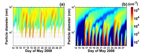 Particle Number Size Distribution [cm −3 ] Expressed As Dn Dlogd P Download Scientific