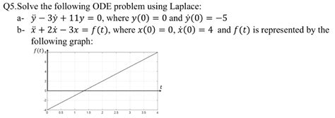 Solved Q4 Find Laplace Inverse Of The Following Functions A Chegg