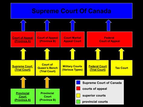 Understanding Canadas Court System