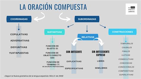 Oraciones Compuestas Esquema Estudiar