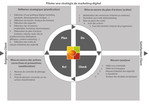 Plan De Communication Digitale Emandarine