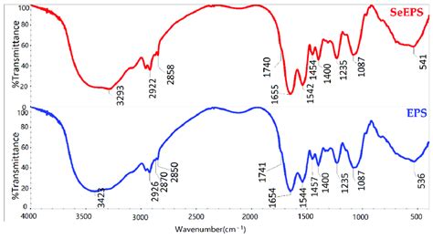 Ftir Spectrum Of Seeps And Eps Download Scientific Diagram