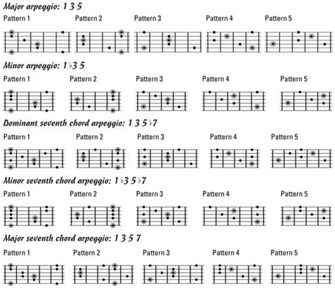 Guitar Exercises For Dummies Cheat Sheet