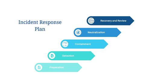 Be Prepared The Importance Of An Incident Response Plan