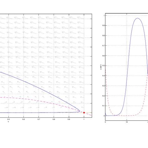 Plot Of Limit Cycle Left Phase Portrait Right Solution Curves