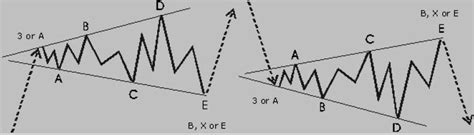 Expanding Triangle Pattern – Forex Trading