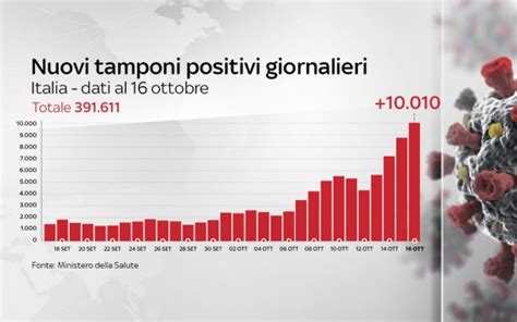 Covid In Italia Il Bollettino Con I Dati Di Oggi 16 Ottobre