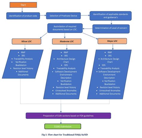 Medical Device Fda Registration