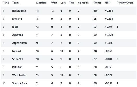 Pak Vs Aus 2022 Icc Cricket World Cup Super League Points Table