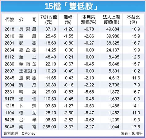 15檔雙低股 補漲行情俏 上市櫃 旺得富理財網