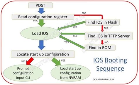 Power On A Cisco Router Booting Sequence Explained CCNA TUTORIALS