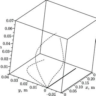 The Theoretical Solid Line And Experimental Dashed Lines