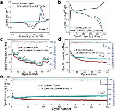 A Cv Curve At 0 1 Mv S⁻¹ And B Galvanostatic Discharge Charge Voltage Download Scientific