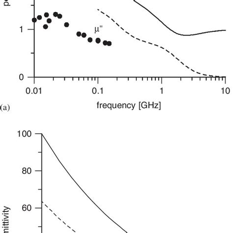 The Permittivity A And Permeability B Spectra Of An A Type Sample