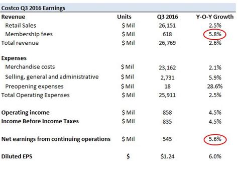 Costco Q3 Earnings Revenue Increases Eps Beats Expectations Nasdaq